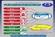 آخرین وضعیت مبتلایان به کووید۱۹ در هفدهم آبان ماه ۱۴۰۰ در قم